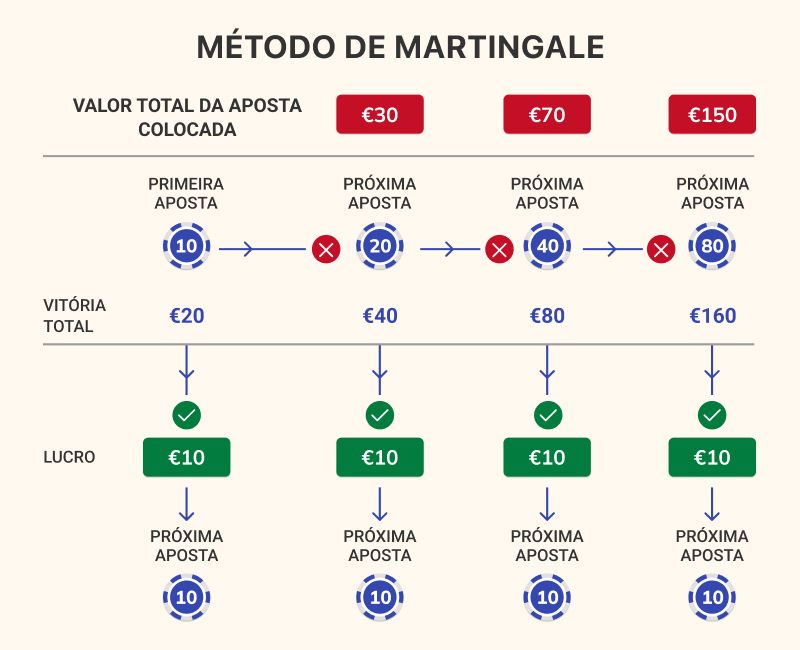 Martingale method