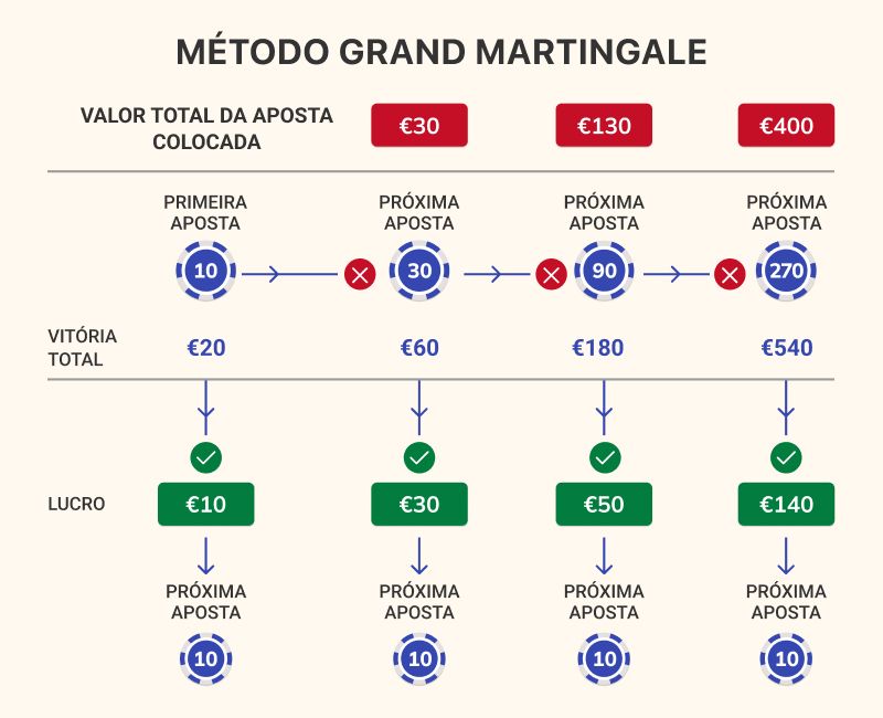 The Grand Martingale Method