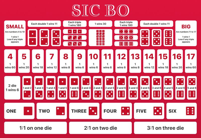 Types of Sic Bo bets Online